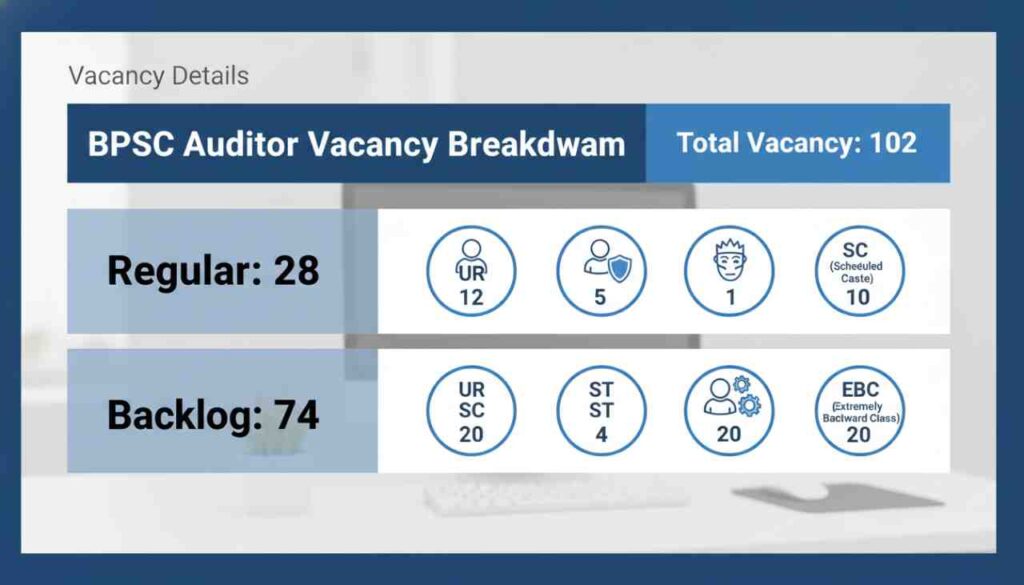BPSC Auditor Vacancy Breakdown 2026 Chart