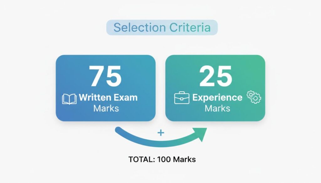 BTSC Selection Process Infographic